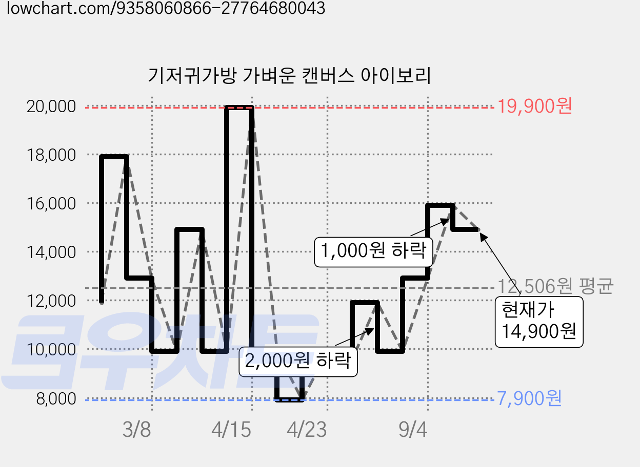 기저귀가방 가벼운 캔버스 아이보리 가격 변동 차트, 현재가 14,900원, 관측 최저가 7,900원
