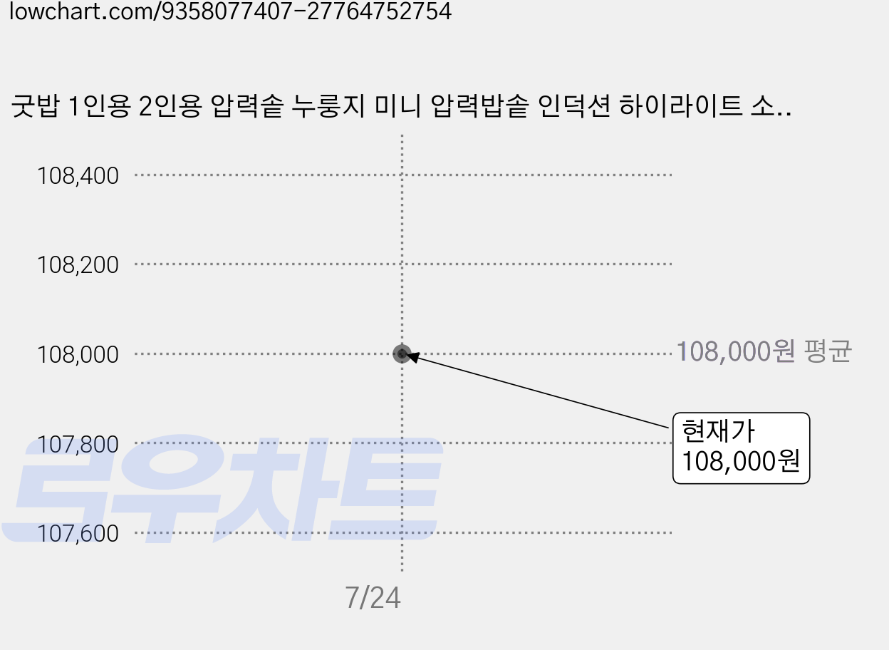 굿밥 1인용 2인용 압력솥 누룽지 미니 압력밥솥 인덕션 하이라이트 소형 압력밥솥 빠른 조리, 2인용 비코팅 압력밥솥+나무받침+스테인리스뚜껑 Set, 1세트, 1.1L, 2인용 비코팅 압력밥솥+나무받침+스테인리스 뚜껑 Set 가격 변동 차트, 현재가 105,900원, 역대최저가