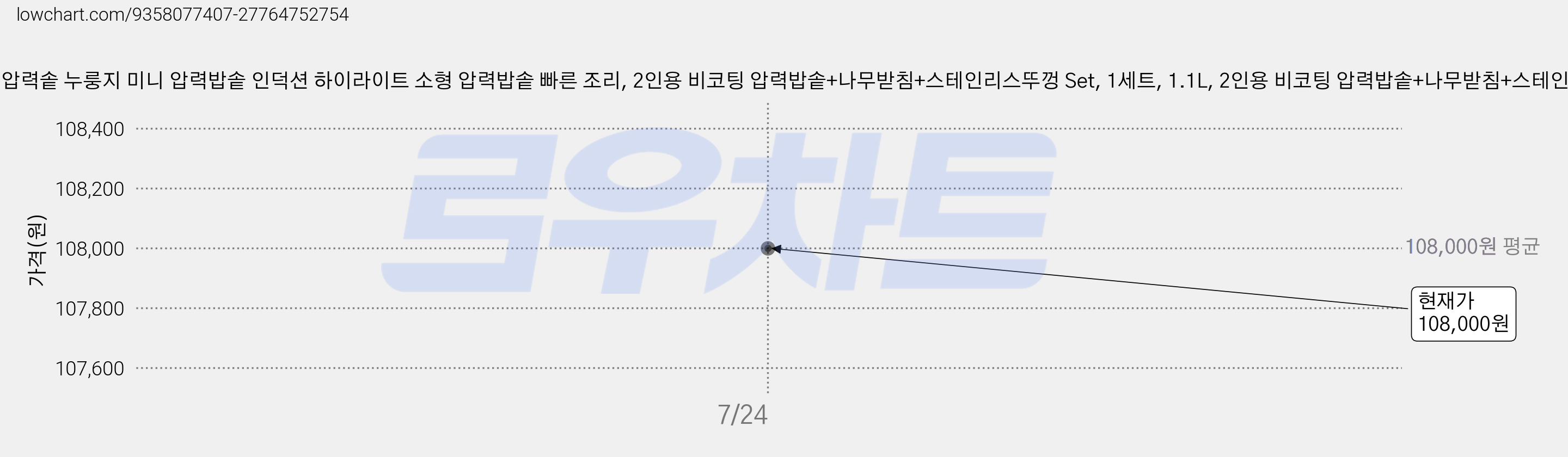 굿밥 1인용 2인용 압력솥 누룽지 미니 압력밥솥 인덕션 하이라이트 소형 압력밥솥 빠른 조리, 2인용 비코팅 압력밥솥+나무받침+스테인리스뚜껑 Set, 1세트, 1.1L, 2인용 비코팅 압력밥솥+나무받침+스테인리스 뚜껑 Set 가격 변동 차트, 현재가 105,900원, 역대최저가