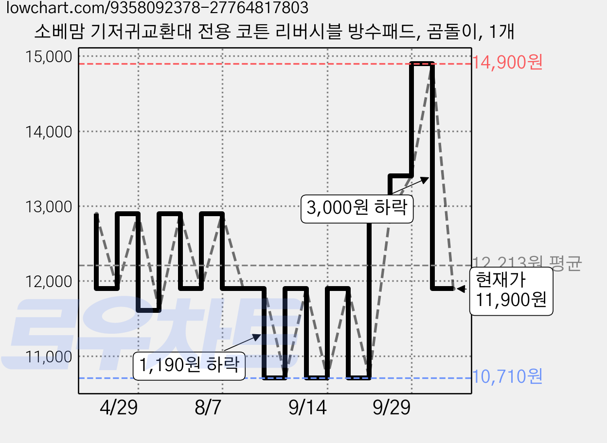 소베맘 기저귀교환대 전용 코튼 리버시블 방수패드, 곰돌이, 1개 가격 변동 차트, 현재가 11,900원, 관측 최저가 10,710원