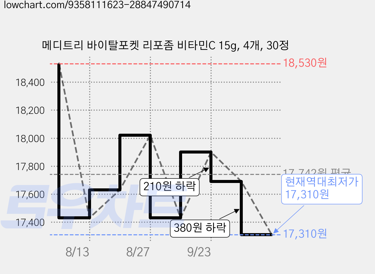 메디트리 바이탈포켓 리포좀 비타민C 15g, 4개, 30정 가격 변동 차트, 현재가 17,310원, 역대최저가