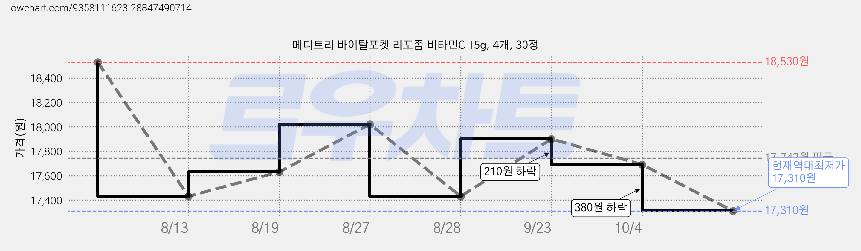 메디트리 바이탈포켓 리포좀 비타민C 15g, 4개, 30정 가격 변동 차트, 현재가 17,310원, 역대최저가