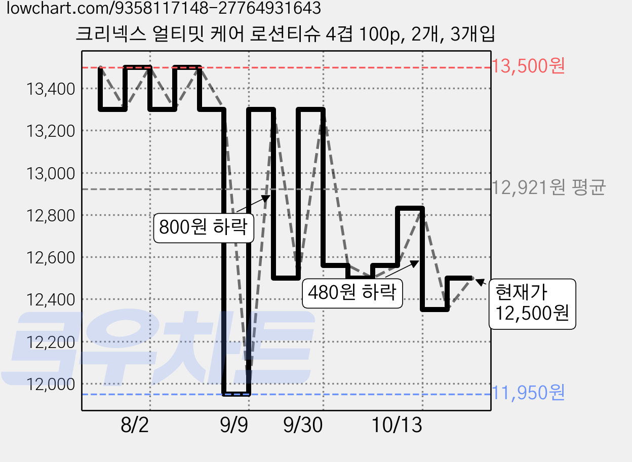 크리넥스 얼티밋 케어 로션티슈 4겹 100p, 2개, 3개입 가격 변동 차트, 현재가 12,500원, 관측 최저가 11,150원