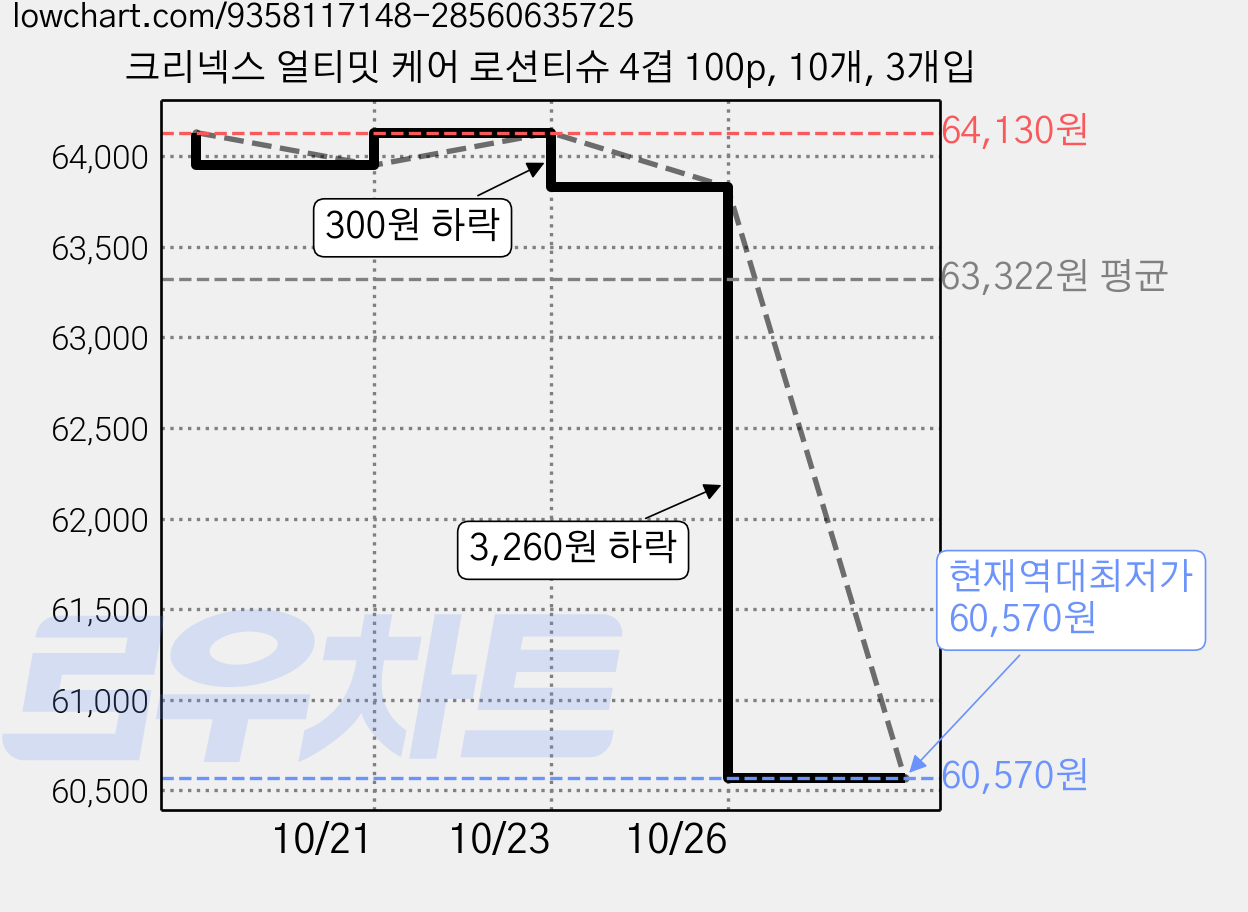 크리넥스 얼티밋 케어 로션티슈 4겹 100p, 10개, 3개입 가격 변동 차트, 현재가 60,570원, 역대최저가