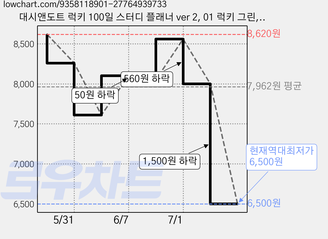 대시앤도트 럭키 100일 스터디 플래너 ver 2, 01 럭키 그린, 1개 가격 변동 차트, 현재가 6,500원, 역대최저가