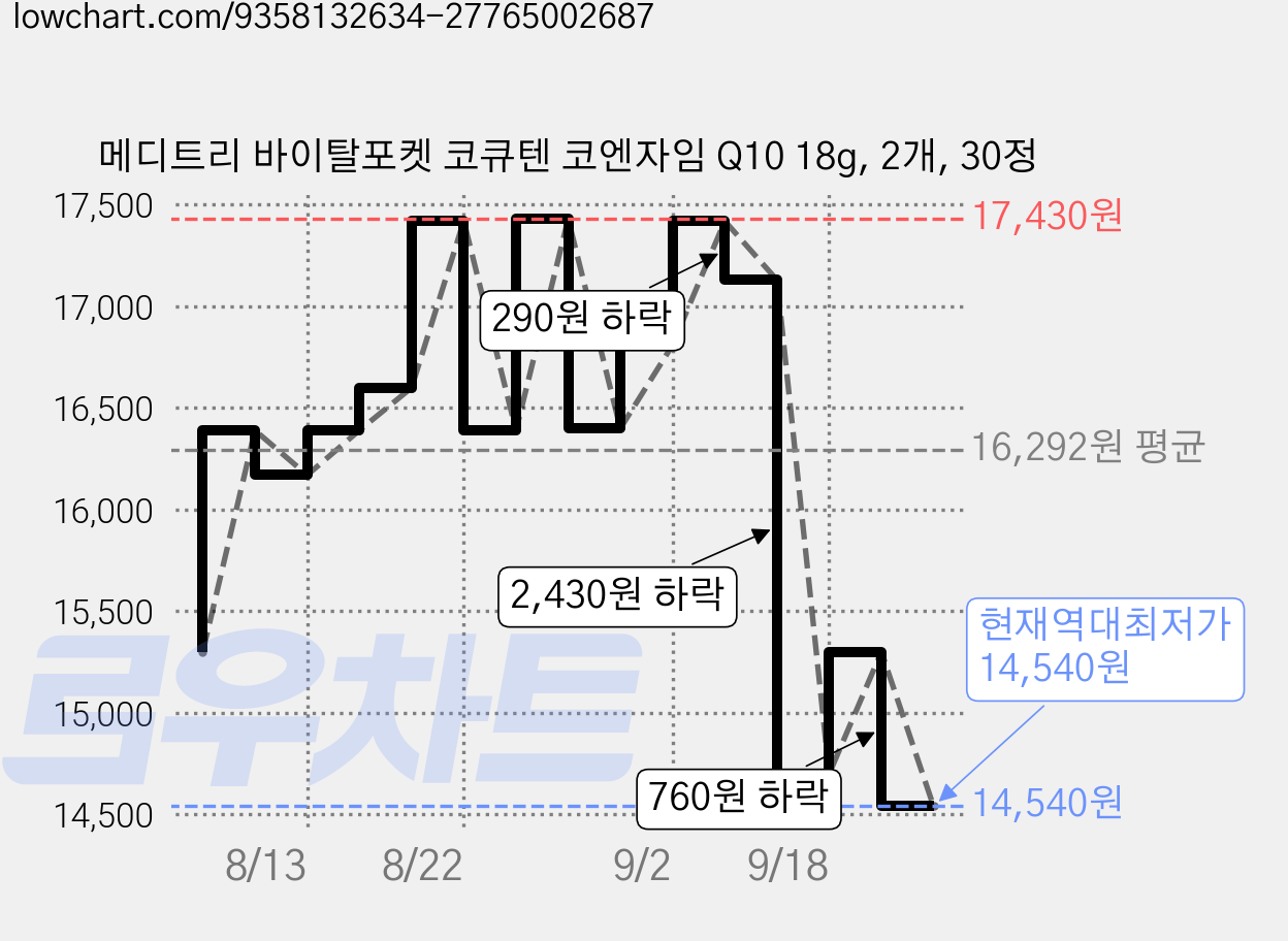메디트리 바이탈포켓 코큐텐 코엔자임 Q10 18g, 2개, 30정 가격 변동 차트, 현재가 14,540원, 역대최저가