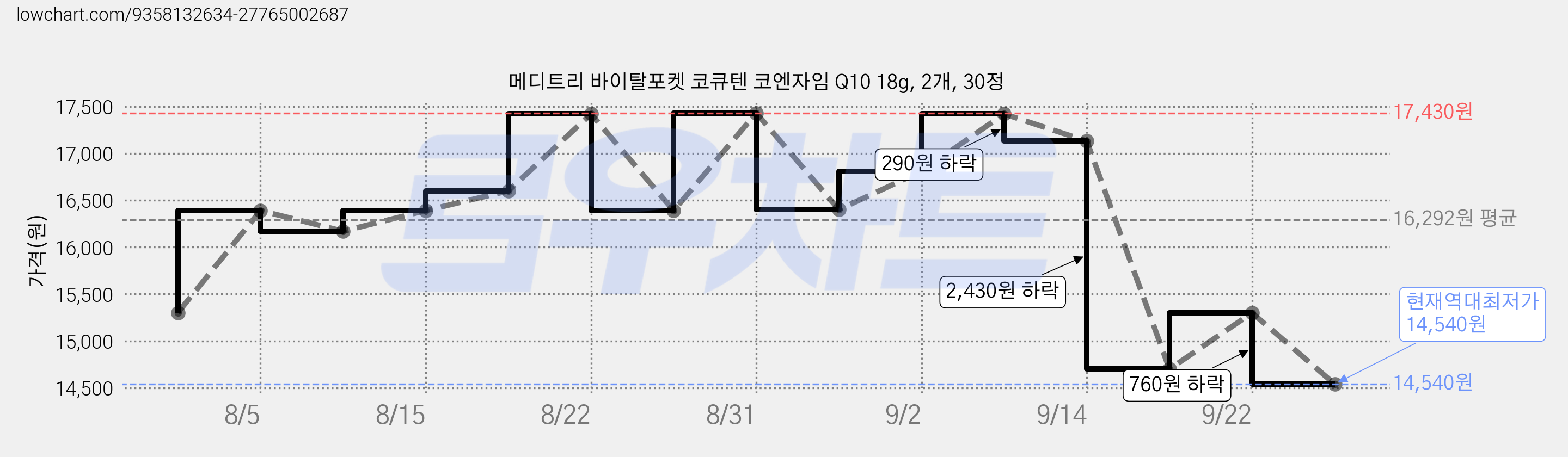 메디트리 바이탈포켓 코큐텐 코엔자임 Q10 18g, 2개, 30정 가격 변동 차트, 현재가 14,540원, 역대최저가