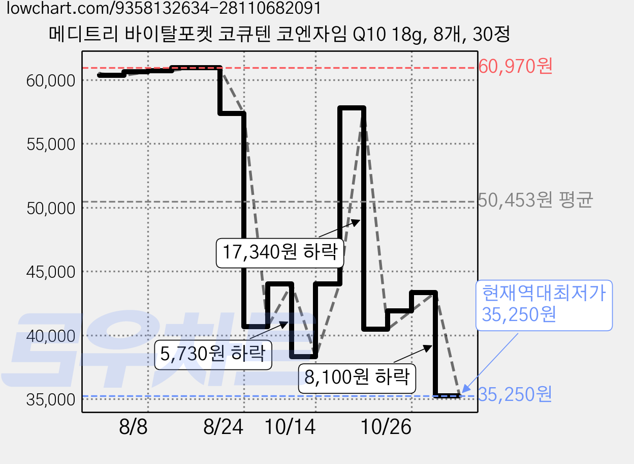 메디트리 바이탈포켓 코큐텐 코엔자임 Q10 18g, 8개, 30정 가격 변동 차트, 현재가 35,250원, 역대최저가