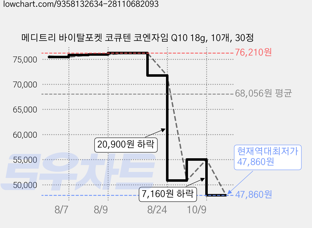 메디트리 바이탈포켓 코큐텐 코엔자임 Q10 18g, 10개, 30정 가격 변동 차트, 현재가 47,860원, 역대최저가