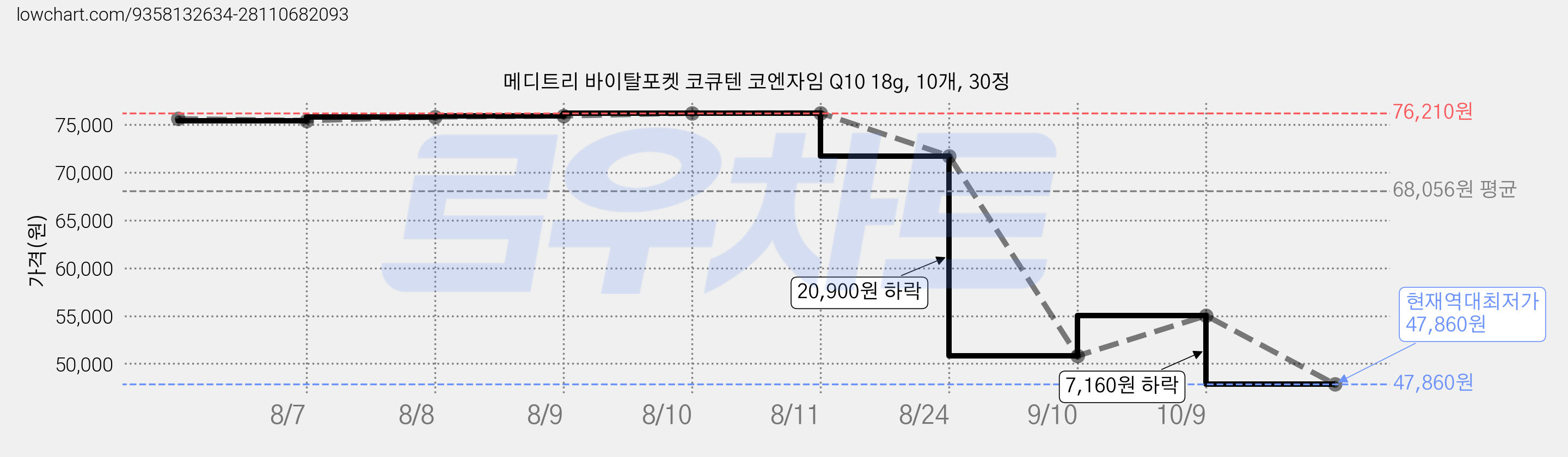 메디트리 바이탈포켓 코큐텐 코엔자임 Q10 18g, 10개, 30정 가격 변동 차트, 현재가 47,860원, 역대최저가