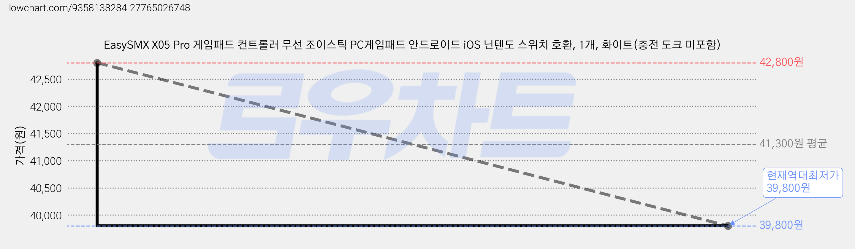 EasySMX X05 Pro 게임패드 컨트롤러 무선 조이스틱 PC게임패드 안드로이드 iOS 닌텐도 스위치 호환, 1개, 화이트(충전 도크 미포함) 가격 변동 차트, 현재가 39,800원, 역대최저가