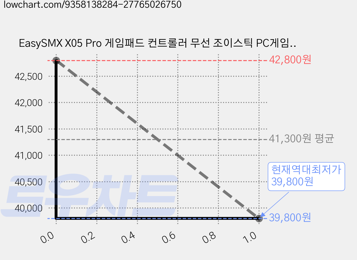 EasySMX X05 Pro 게임패드 컨트롤러 무선 조이스틱 PC게임패드 안드로이드 iOS 닌텐도 스위치 호환, 1개, 블랙(충전 도크 미포함) 가격 변동 차트, 현재가 39,800원, 역대최저가