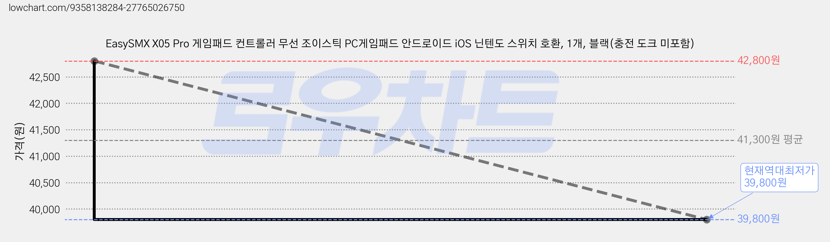 EasySMX X05 Pro 게임패드 컨트롤러 무선 조이스틱 PC게임패드 안드로이드 iOS 닌텐도 스위치 호환, 1개, 블랙(충전 도크 미포함) 가격 변동 차트, 현재가 39,800원, 역대최저가