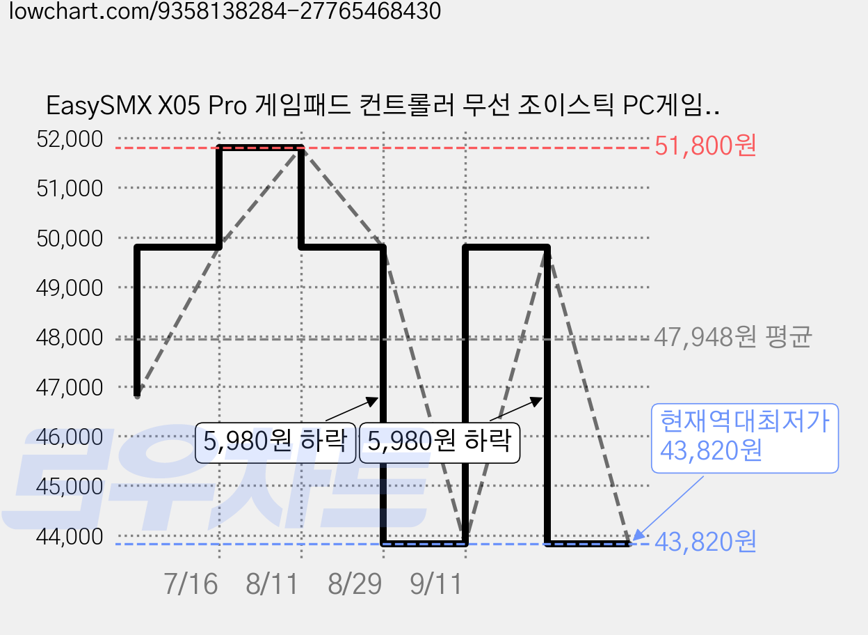 EasySMX X05 Pro 게임패드 컨트롤러 무선 조이스틱 PC게임패드 안드로이드 iOS 닌텐도 스위치 호환, 1개, 화이트(충전 도크 포함) 가격 변동 차트, 현재가 43,820원, 역대최저가