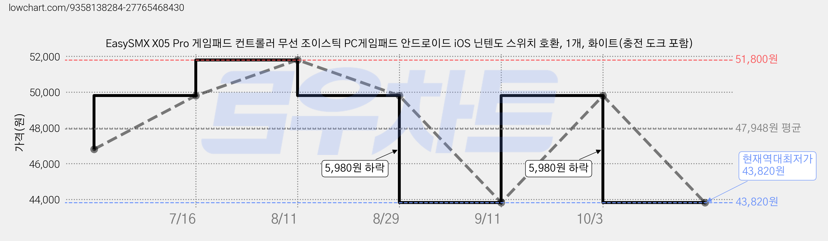 EasySMX X05 Pro 게임패드 컨트롤러 무선 조이스틱 PC게임패드 안드로이드 iOS 닌텐도 스위치 호환, 1개, 화이트(충전 도크 포함) 가격 변동 차트, 현재가 43,820원, 역대최저가