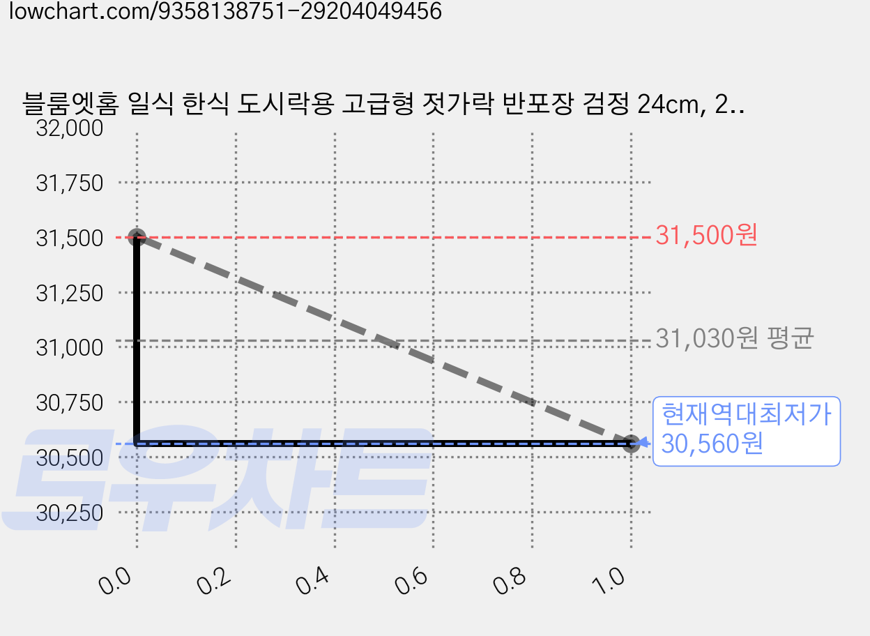 블룸엣홈 일식 한식 도시락용 고급형 젓가락 반포장 검정 24cm, 250개, 1개입 가격 변동 차트, 현재가 30,560원, 역대최저가