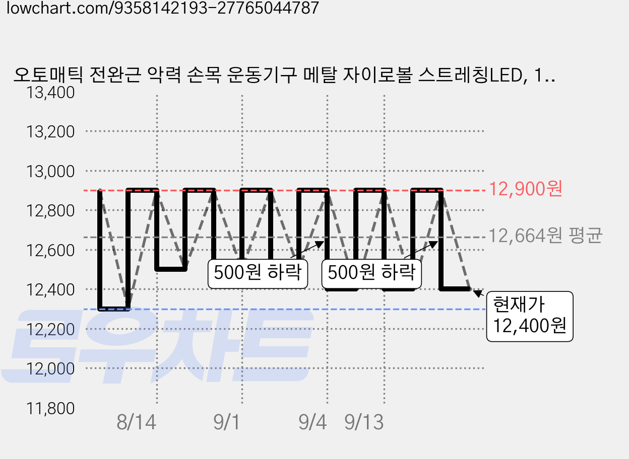 오토매틱 전완근 악력 손목 운동기구 메탈 자이로볼 스트레칭LED, 1개, 블랙LED 가격 변동 차트, 현재가 12,400원, 관측 최저가 12,300원