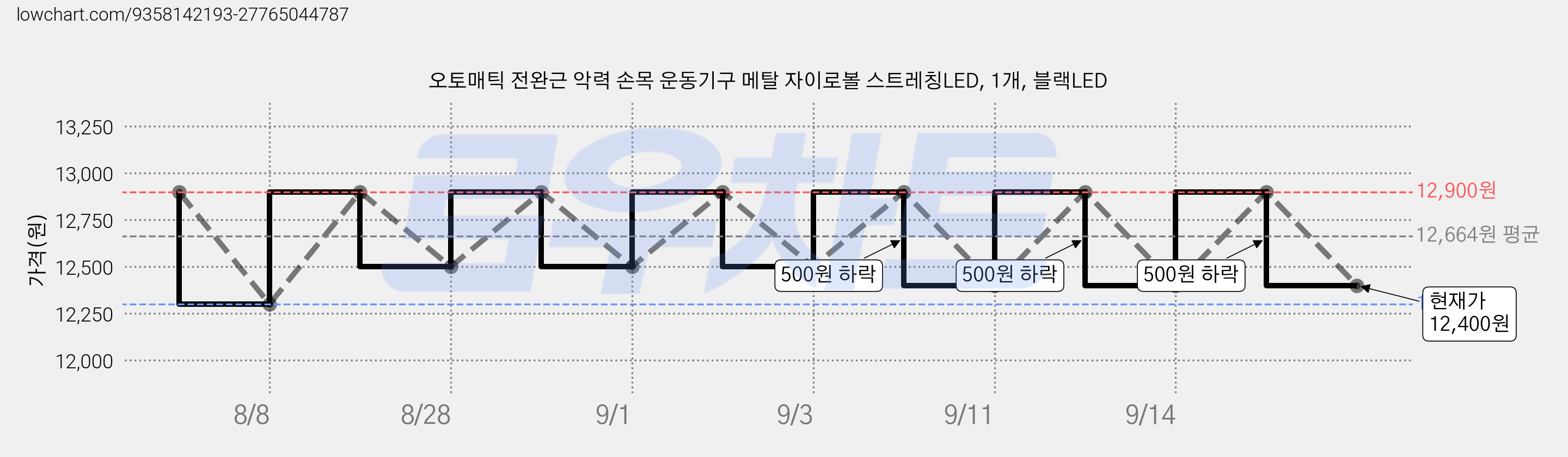 오토매틱 전완근 악력 손목 운동기구 메탈 자이로볼 스트레칭LED, 1개, 블랙LED 가격 변동 차트, 현재가 12,400원, 관측 최저가 12,300원