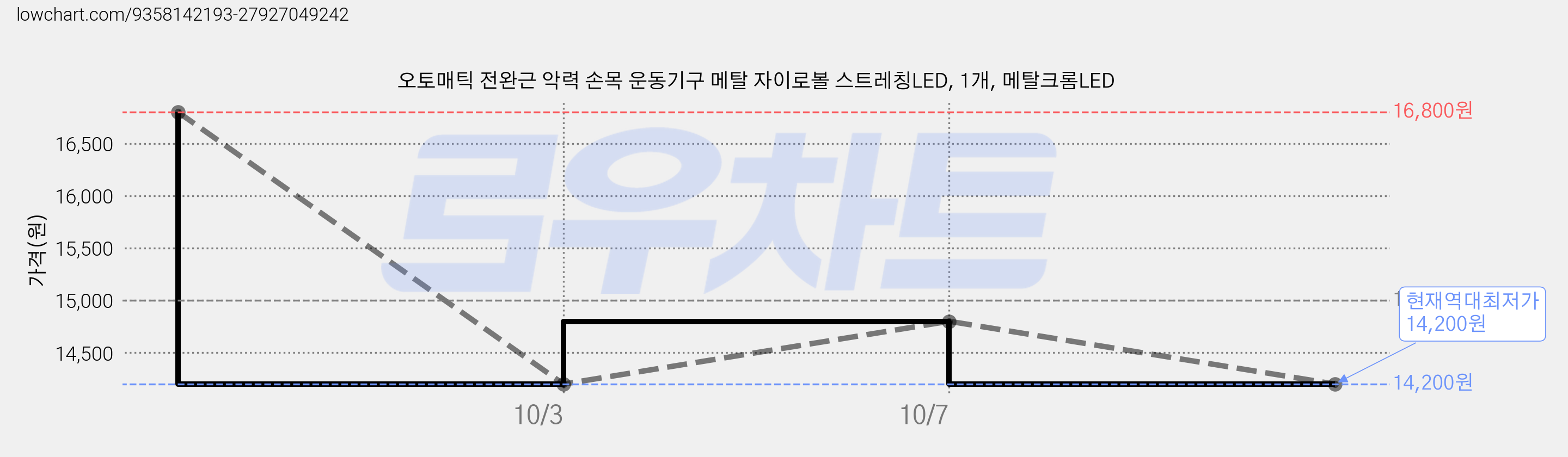 오토매틱 전완근 악력 손목 운동기구 메탈 자이로볼 스트레칭LED, 1개, 메탈크롬LED 가격 변동 차트, 현재가 14,200원, 역대최저가