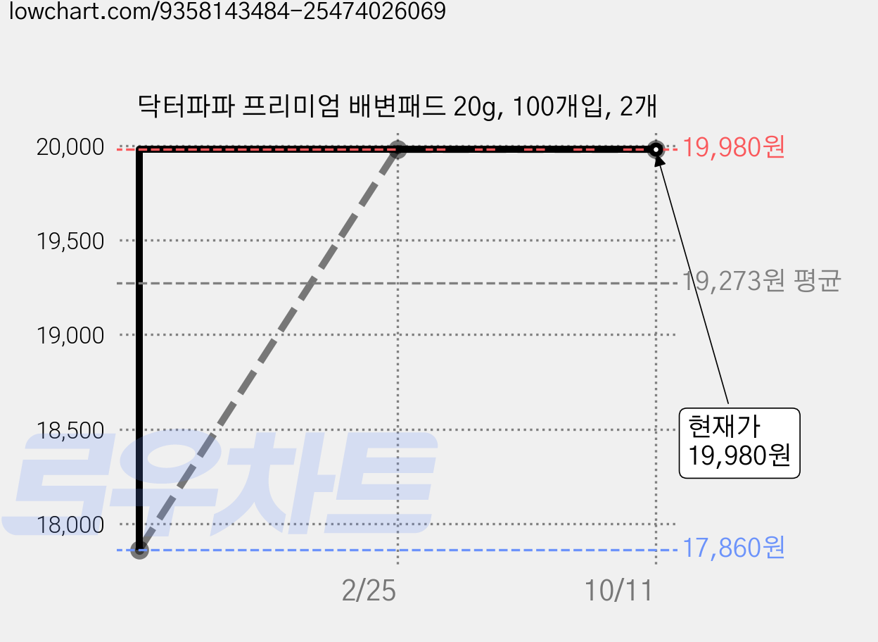 닥터파파 프리미엄 배변패드 20g, 100개입, 2개 가격 변동 차트, 현재가 19,980원, 관측 최저가 17,860원