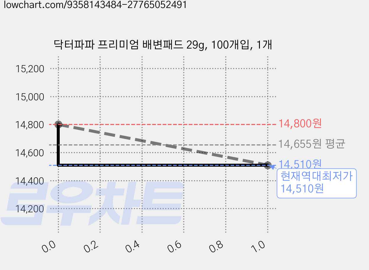 닥터파파 프리미엄 배변패드 29g, 100개입, 1개 가격 변동 차트, 현재가 14,510원, 역대최저가