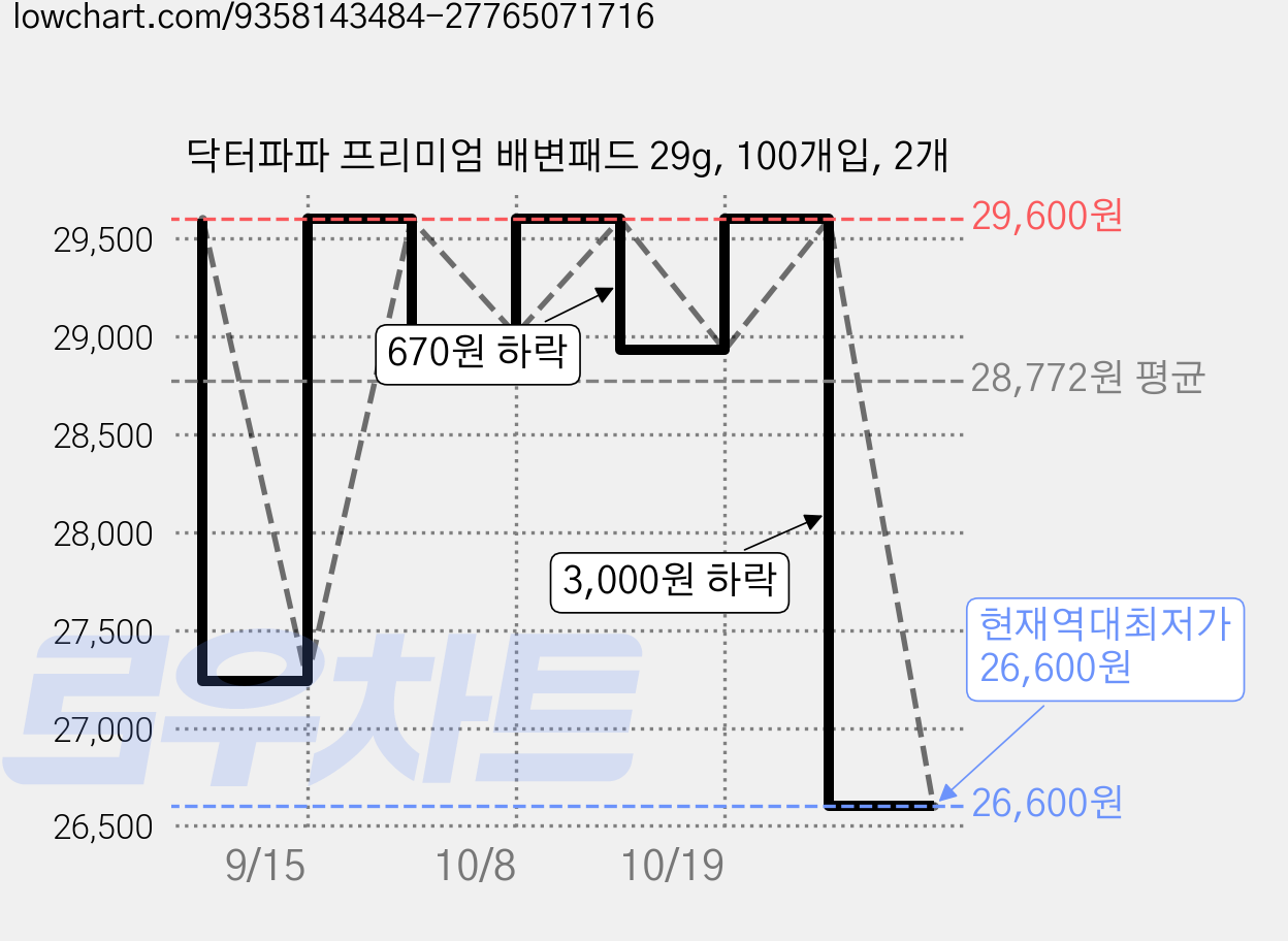 닥터파파 프리미엄 배변패드 29g, 100개입, 2개 가격 변동 차트, 현재가 26,600원, 역대최저가