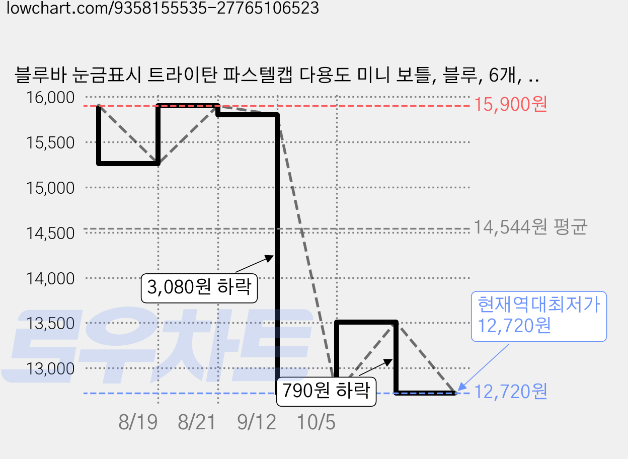 블루바 눈금표시 트라이탄 파스텔캡 다용도 미니 보틀, 블루, 6개, 200ml 가격 변동 차트, 현재가 12,720원, 역대최저가