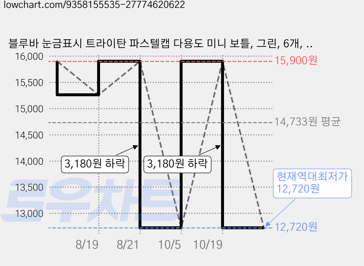 블루바 눈금표시 트라이탄 파스텔캡 다용도 미니 보틀, 그린, 6개, 200ml 가격 변동 차트, 현재가 12,720원, 역대최저가