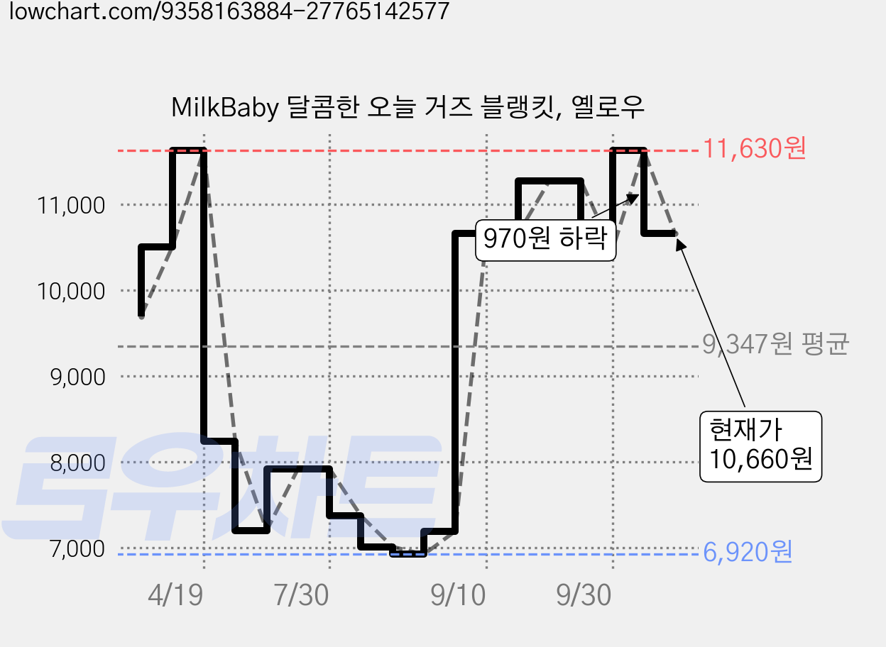 MilkBaby 달콤한 오늘 거즈 블랭킷, 옐로우 가격 변동 차트, 현재가 10,660원, 관측 최저가 6,920원