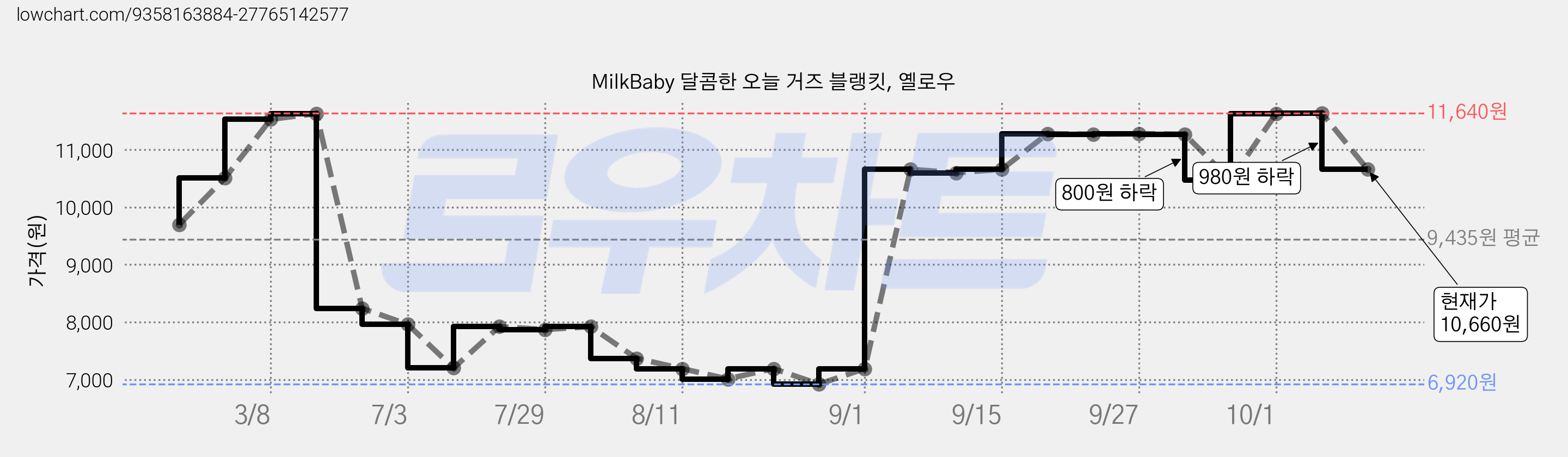 MilkBaby 달콤한 오늘 거즈 블랭킷, 옐로우 가격 변동 차트, 현재가 10,660원, 관측 최저가 6,920원