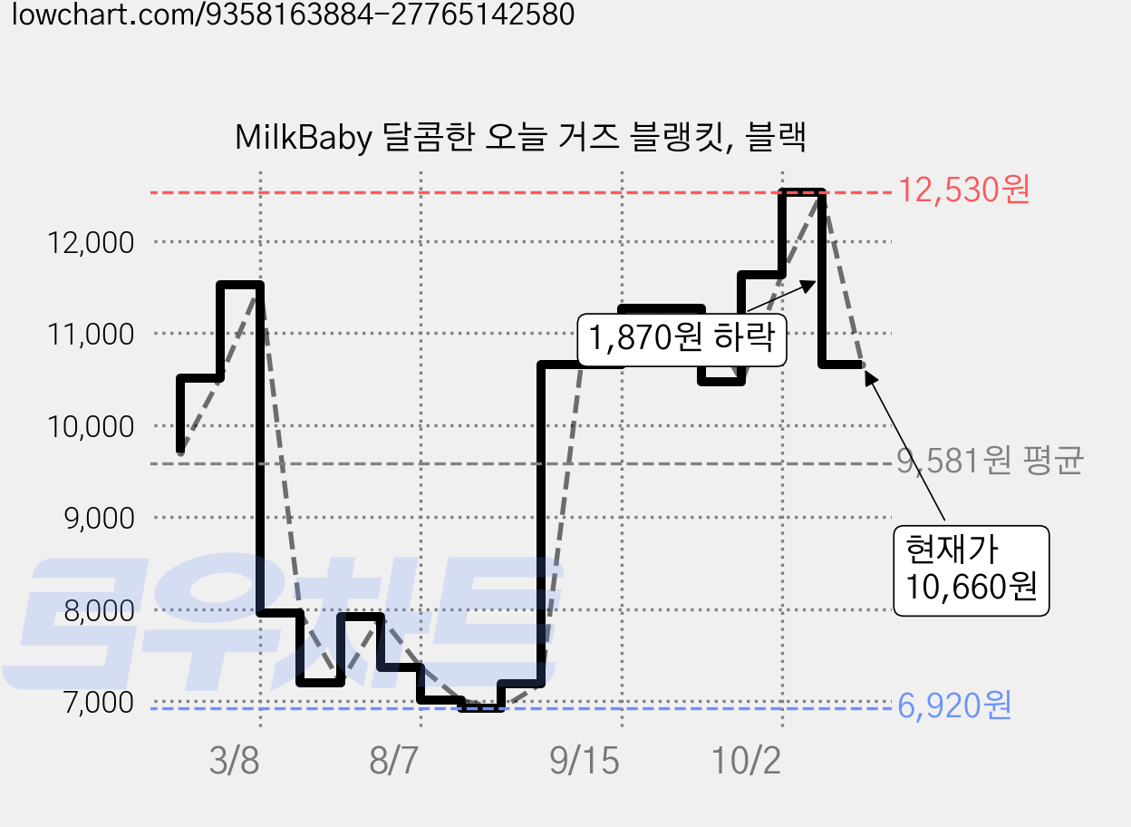 MilkBaby 달콤한 오늘 거즈 블랭킷, 블랙 가격 변동 차트, 현재가 10,660원, 관측 최저가 6,920원