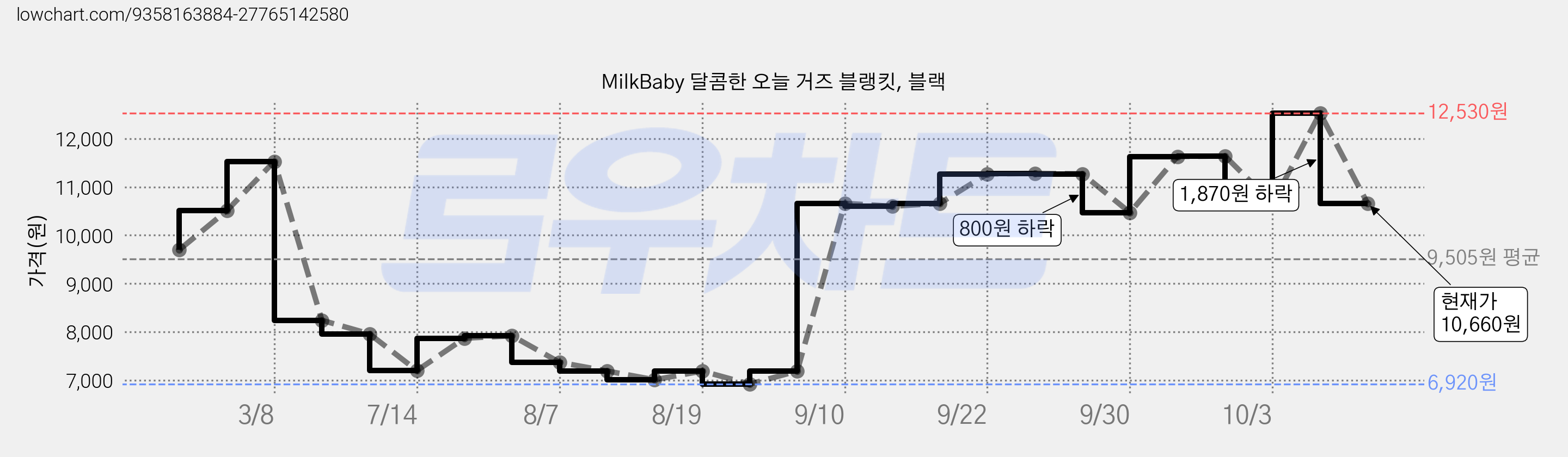 MilkBaby 달콤한 오늘 거즈 블랭킷, 블랙 가격 변동 차트, 현재가 10,660원, 관측 최저가 6,920원