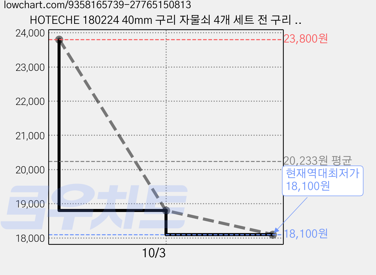 HOTECHE 180224 40mm 구리 자물쇠 4개 세트 전 구리 원형 키 잠금 장치 열쇠 5개 가방 사물함 철제 서랍 캐비닛 도난방지용, 4세트 가격 변동 차트, 현재가 18,100원, 역대최저가