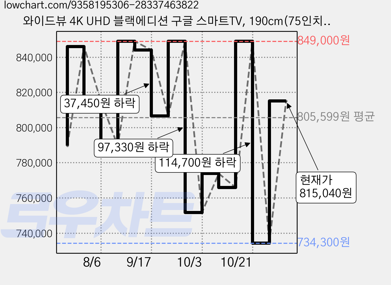 와이드뷰 4K UHD 블랙에디션 구글 스마트TV, 190cm(75인치), WGE75UT1, 무타공 벽걸이형, 방문설치 가격 변동 차트, 현재가 815,040원, 관측 최저가 734,300원
