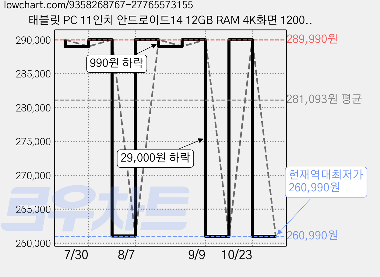태블릿 PC 11인치 안드로이드14 12GB RAM 4K화면 12000mAh 전후면카메라(8MP+16MP) Wi-Fi 탑재 사무 교육 게임 미디어감상 모두 끊김, 회색-WiFi + 셀룰러, 128GB, Wi-Fi + 셀룰러 가격 변동 차트, 현재가 260,990원, 역대최저가