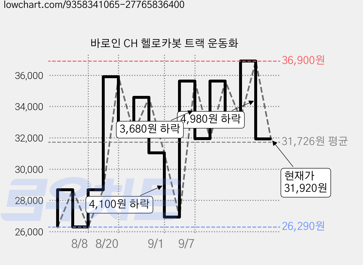 바로인 CH 헬로카봇 트랙 운동화 가격 변동 차트, 현재가 31,920원, 관측 최저가 26,290원