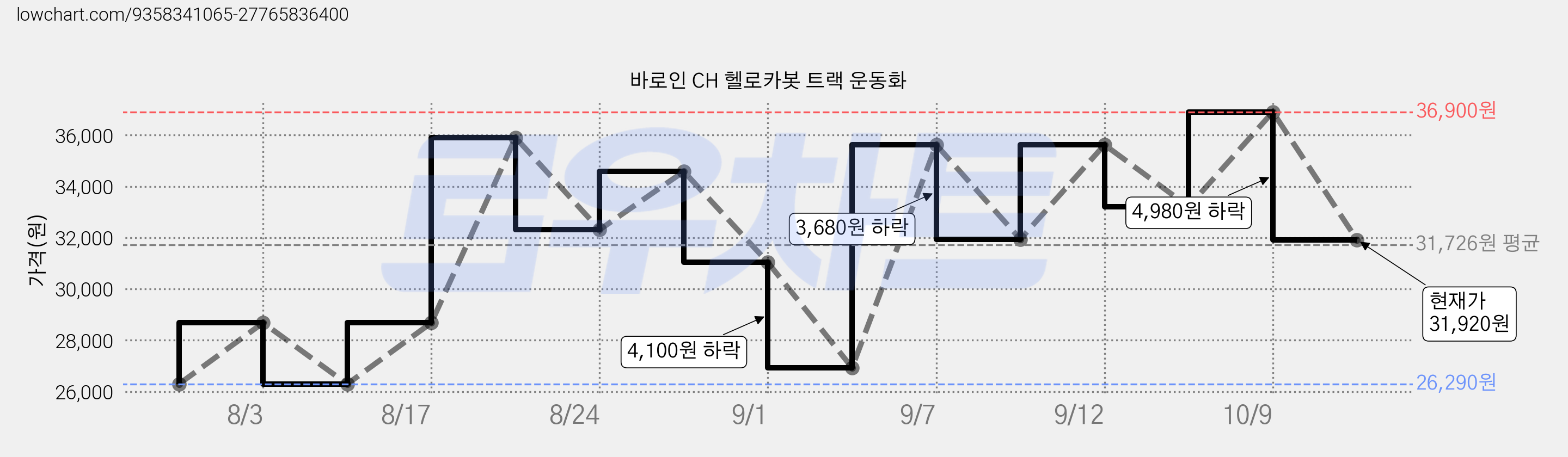 바로인 CH 헬로카봇 트랙 운동화 가격 변동 차트, 현재가 31,920원, 관측 최저가 26,290원