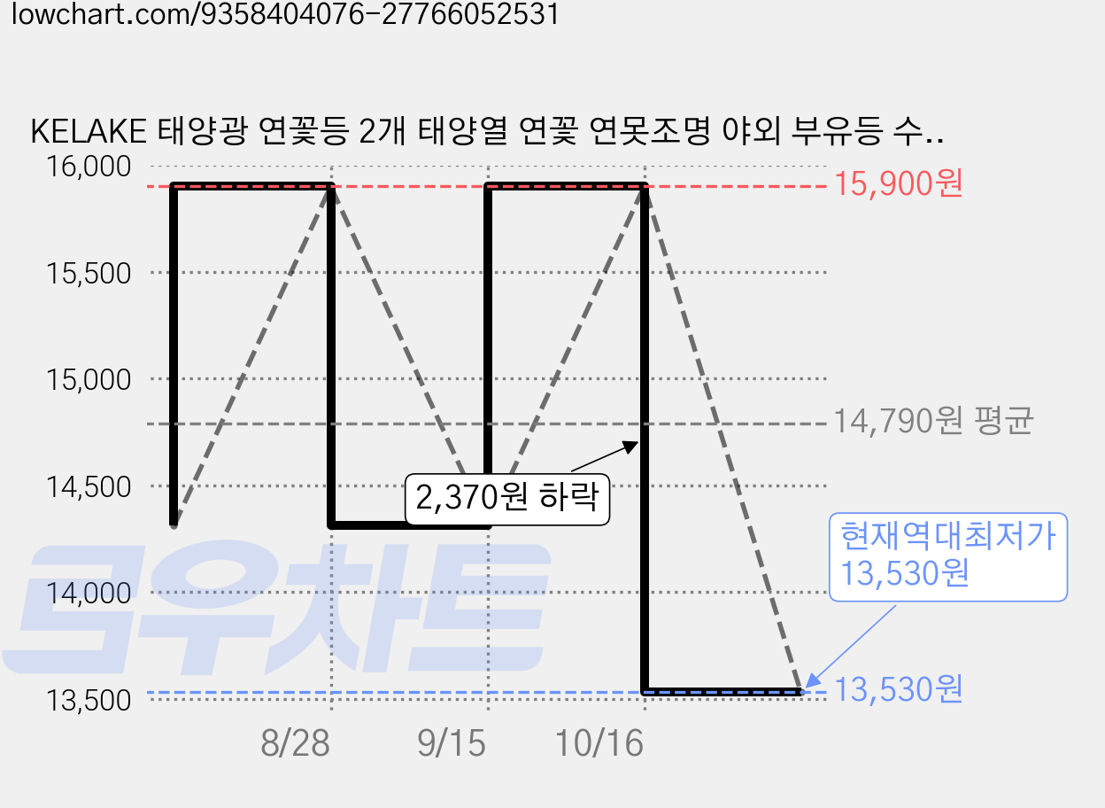 KELAKE 태양광 연꽃등 2개 태양열 연꽃 연못조명 야외 부유등 수련 정원등, 보라색 가격 변동 차트, 현재가 13,530원, 역대최저가