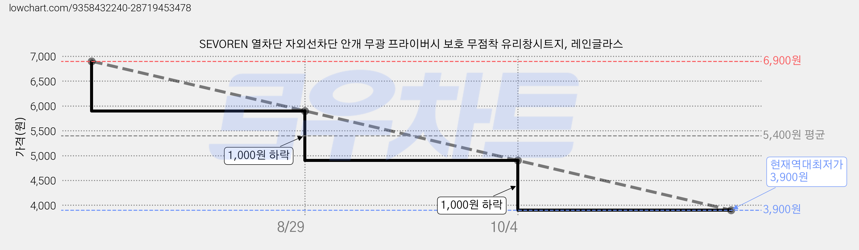 SEVOREN 열차단 자외선차단 안개 무광 프라이버시 보호 무점착 유리창시트지, 레인글라스 가격 변동 차트, 현재가 3,900원, 역대최저가