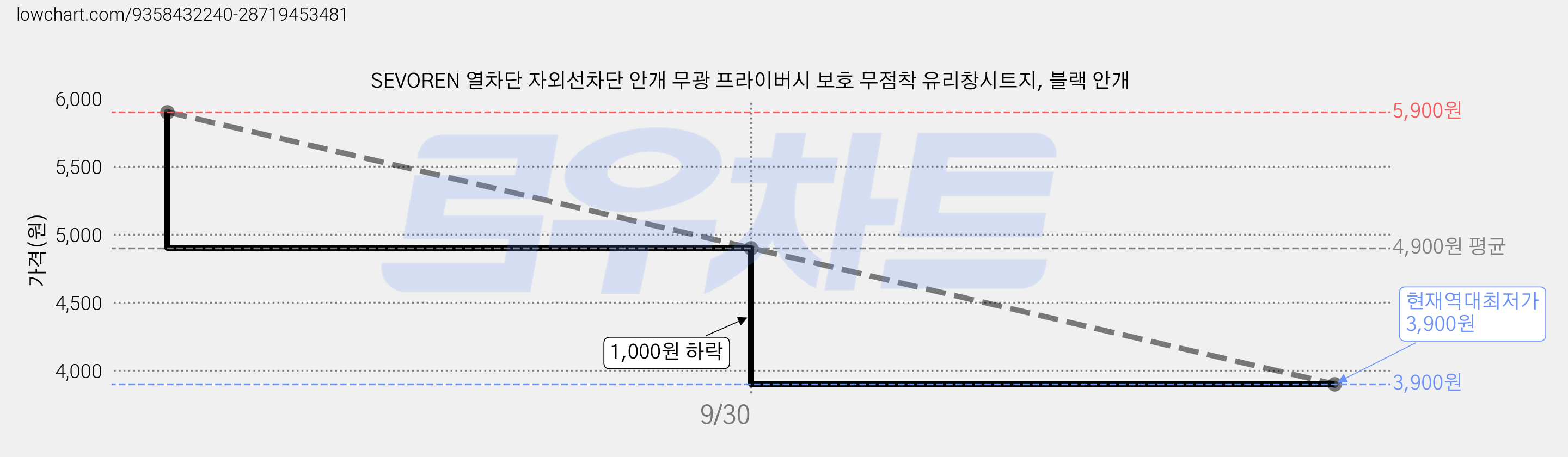 SEVOREN 열차단 자외선차단 안개 무광 프라이버시 보호 무점착 유리창시트지, 블랙 안개 가격 변동 차트, 현재가 3,900원, 역대최저가