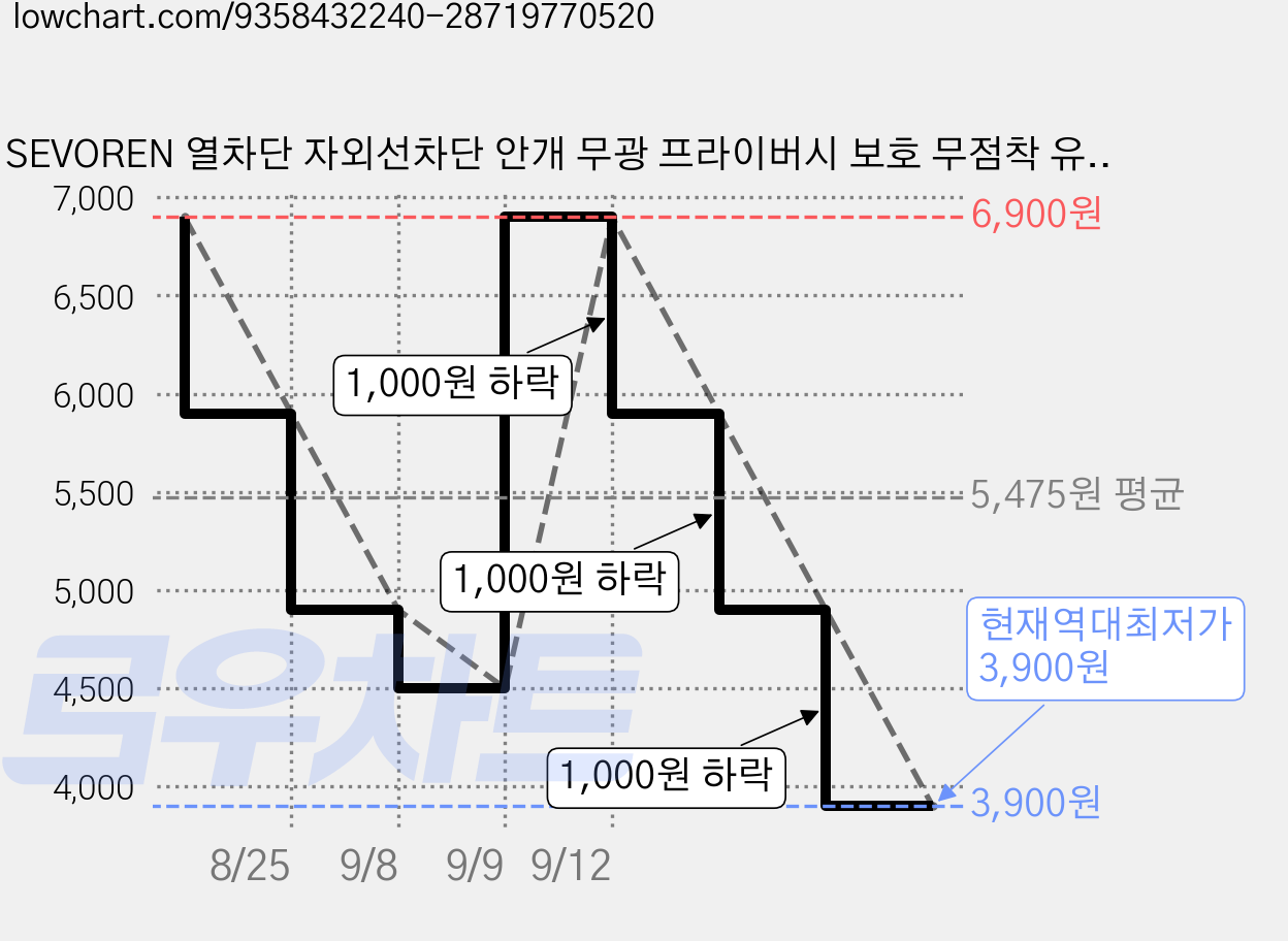 SEVOREN 열차단 자외선차단 안개 무광 프라이버시 보호 무점착 유리창시트지, MINI 큐브 가격 변동 차트, 현재가 3,900원, 역대최저가