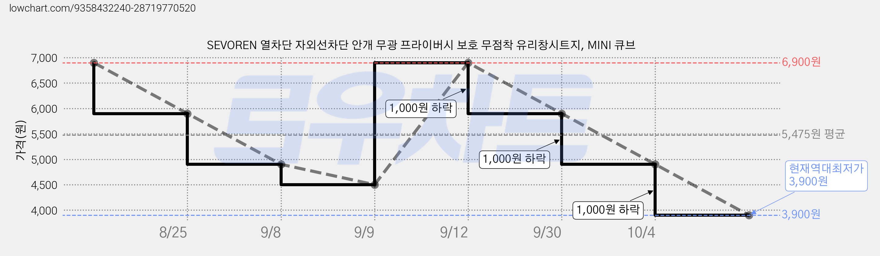 SEVOREN 열차단 자외선차단 안개 무광 프라이버시 보호 무점착 유리창시트지, MINI 큐브 가격 변동 차트, 현재가 3,900원, 역대최저가
