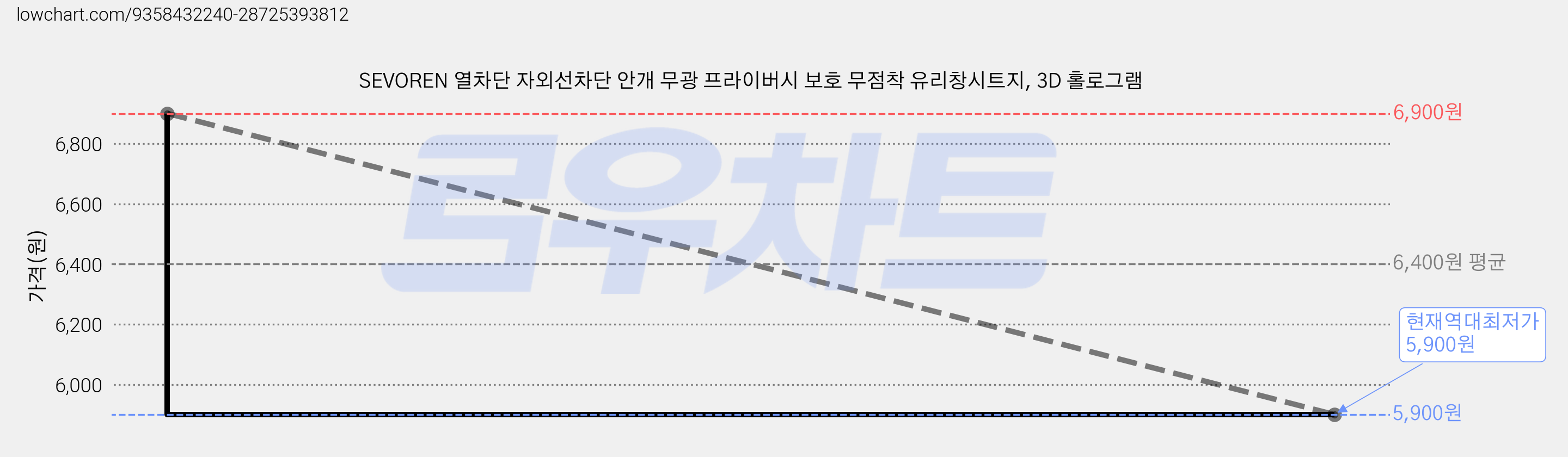 SEVOREN 열차단 자외선차단 안개 무광 프라이버시 보호 무점착 유리창시트지, 3D 홀로그램 가격 변동 차트, 현재가 5,900원, 역대최저가