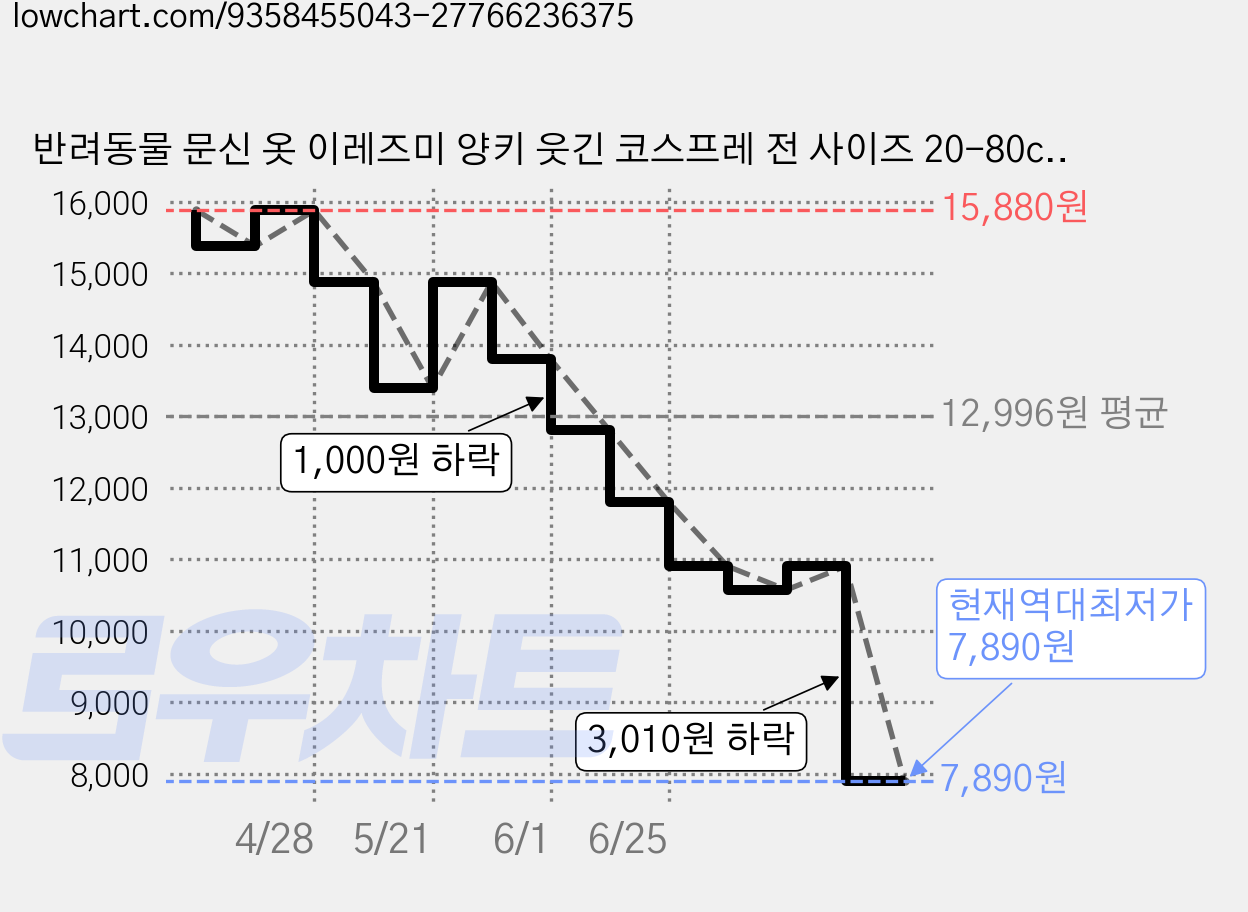 반려동물 문신 옷 이레즈미 양키 웃긴 코스프레 전 사이즈 20-80cm 데일리 의상, S (등길이 20cm) 가격 변동 차트, 현재가 7,890원, 역대최저가