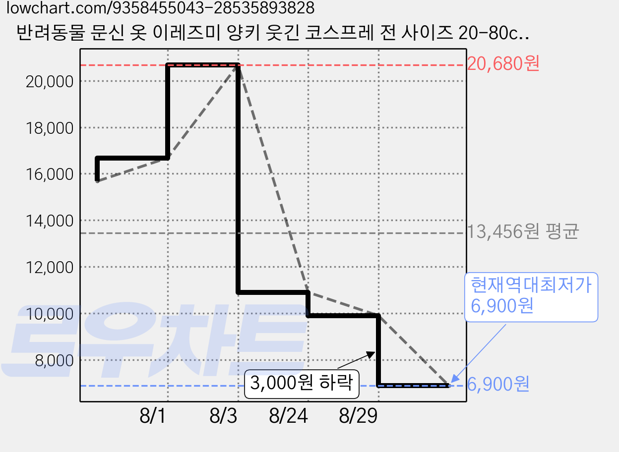 반려동물 문신 옷 이레즈미 양키 웃긴 코스프레 전 사이즈 20-80cm 데일리 의상, 10XL (등길이 80cm) 가격 변동 차트, 현재가 6,900원, 역대최저가