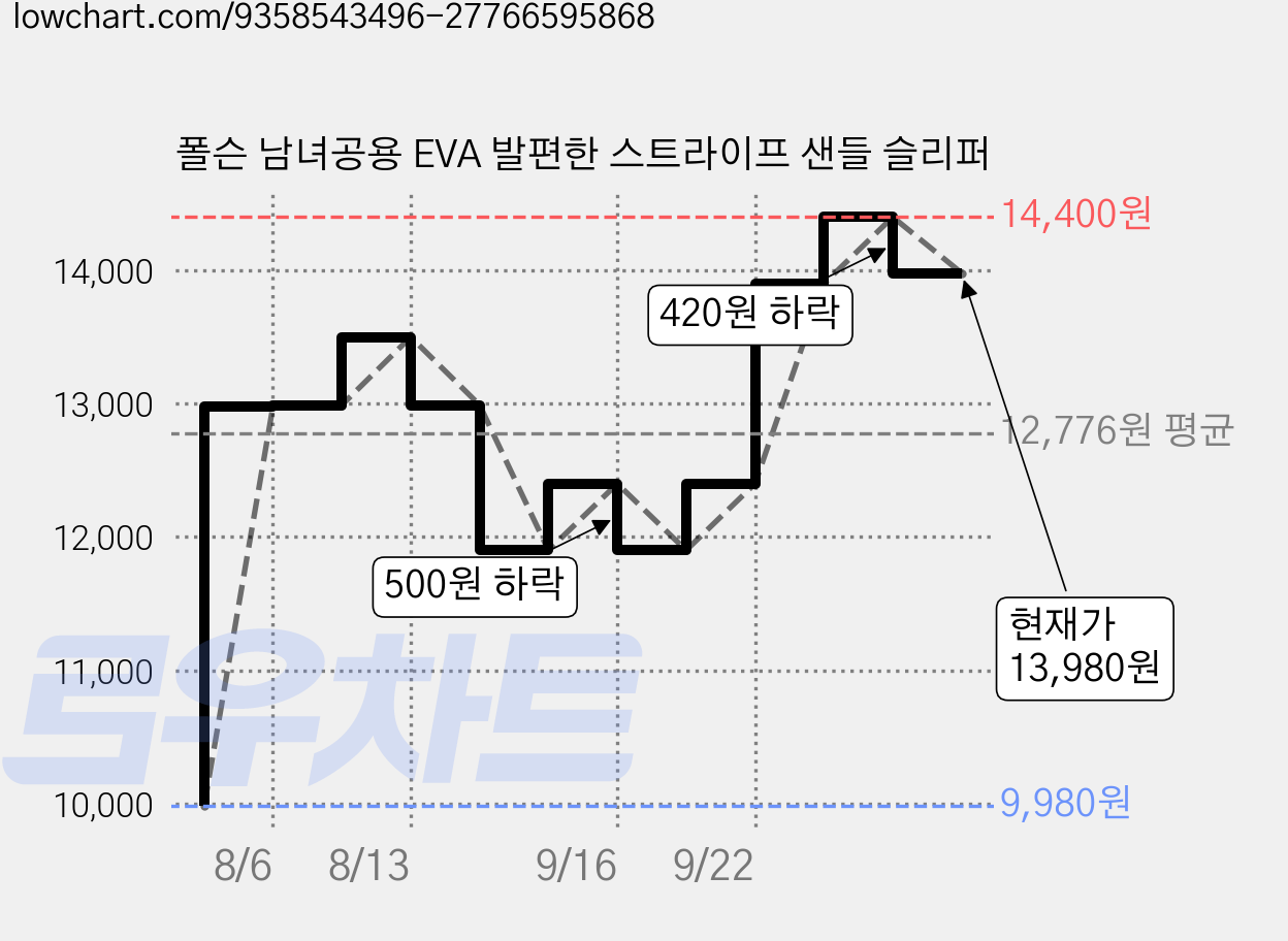 폴슨 남녀공용 EVA 발편한 스트라이프 샌들 슬리퍼 가격 변동 차트, 현재가 13,980원, 관측 최저가 9,980원