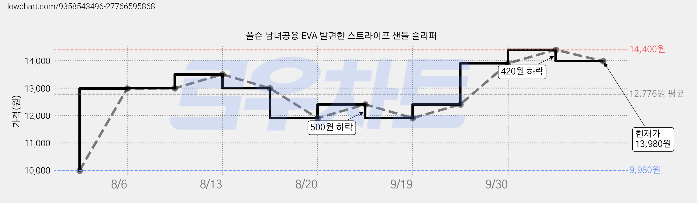 폴슨 남녀공용 EVA 발편한 스트라이프 샌들 슬리퍼 가격 변동 차트, 현재가 13,980원, 관측 최저가 9,980원