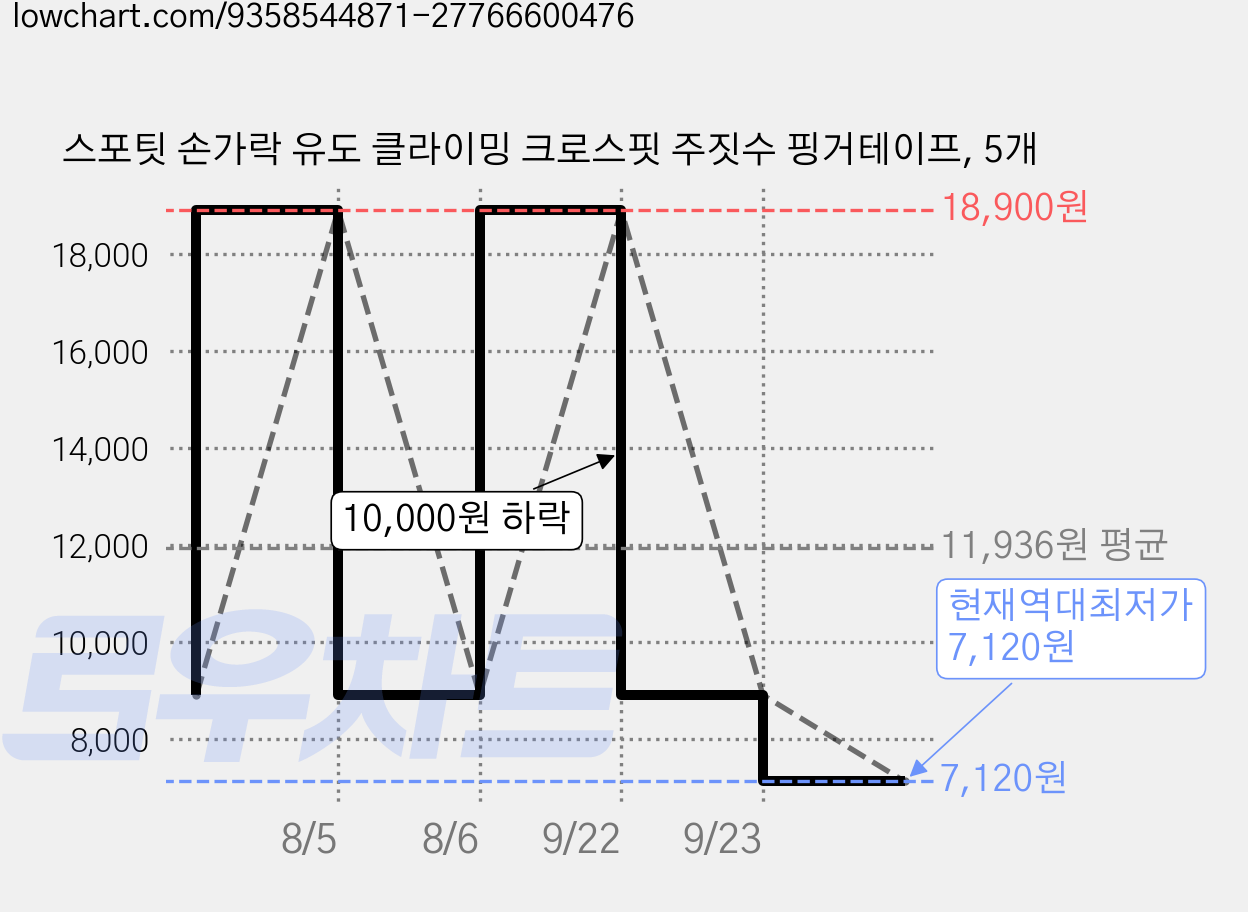 스포팃 손가락 유도 클라이밍 크로스핏 주짓수 핑거테이프, 5개 가격 변동 차트, 현재가 7,120원, 역대최저가
