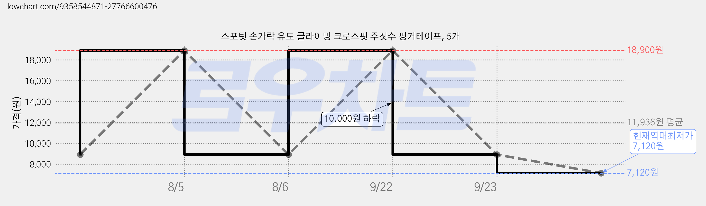 스포팃 손가락 유도 클라이밍 크로스핏 주짓수 핑거테이프, 5개 가격 변동 차트, 현재가 7,120원, 역대최저가
