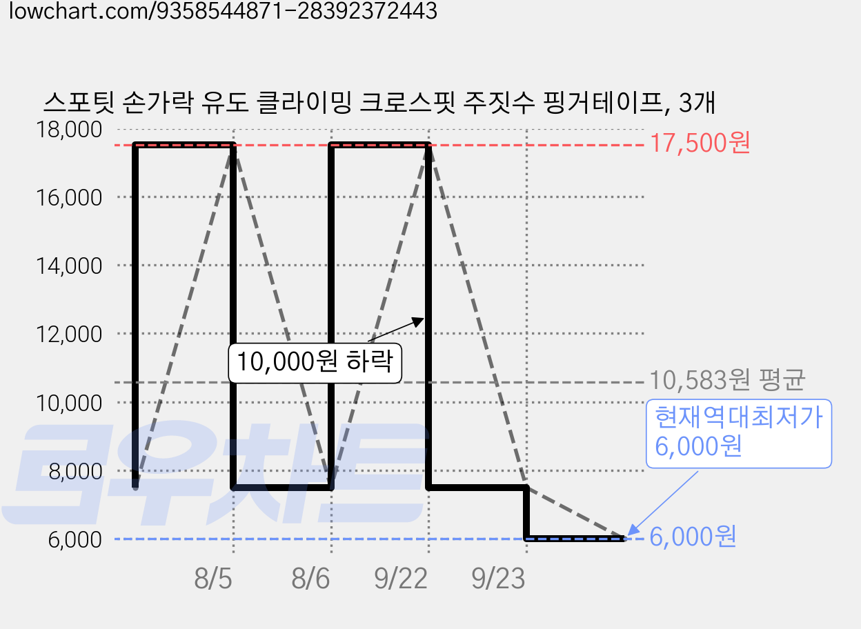 스포팃 손가락 유도 클라이밍 크로스핏 주짓수 핑거테이프, 3개 가격 변동 차트, 현재가 6,000원, 역대최저가